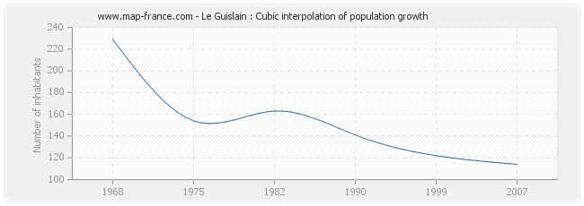 Le Guislain : Cubic interpolation of population growth